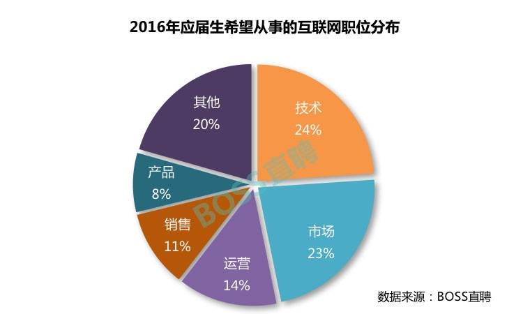 95后喜歡什么樣兒的互聯網公司？