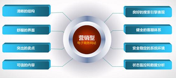 在營銷網站建設中怎么才能把優(yōu)化工作做好?